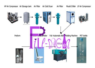 Máquina que sopla de la botella de agua automática llena de poco ruido 1500ML con la cavidad 6