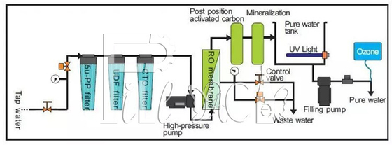Etapa mineral de la máquina expendedora 9 del agua del RO con la membrana 4040