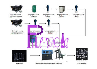 3 máquinas que soplan automáticas de L 1500b/de H para la botella del animal doméstico, control del PLC