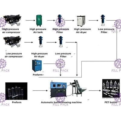 3 máquinas que soplan automáticas de L 1500b/de H para la botella del animal doméstico, control del PLC